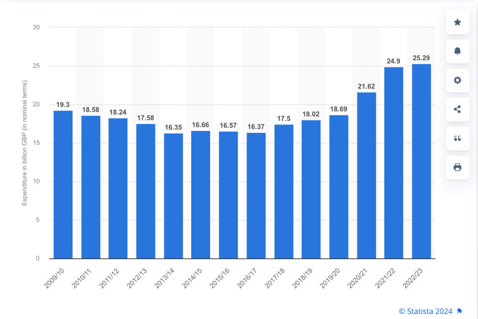 Public sector expenditure on the police service in the United Kingdom from 2009/10 to 2022/23. (Statista)