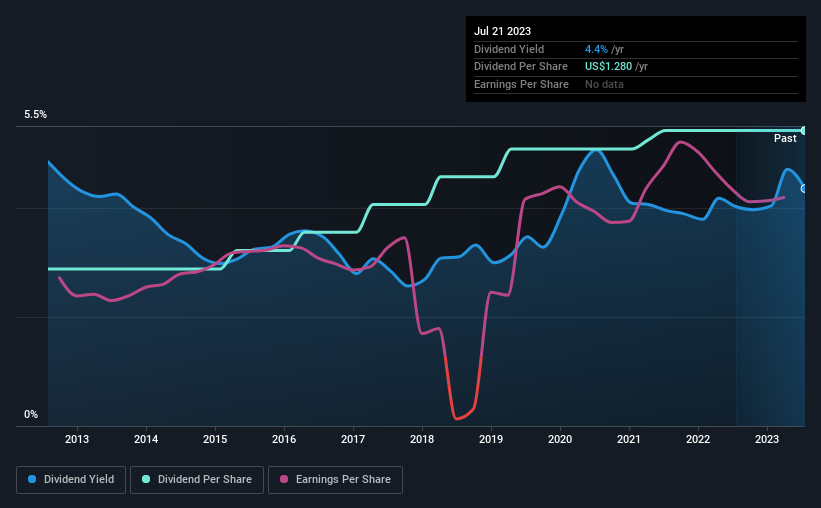 historic-dividend