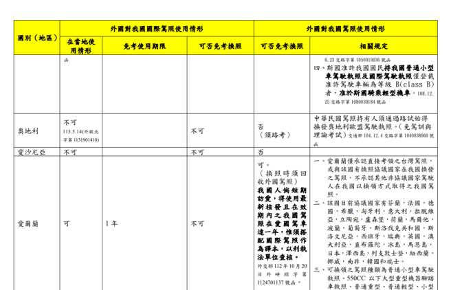 奧地利突不認台灣國際駕照！外交部表示，奧國人士也無法持照在台開車。（圖／翻攝自交通部）