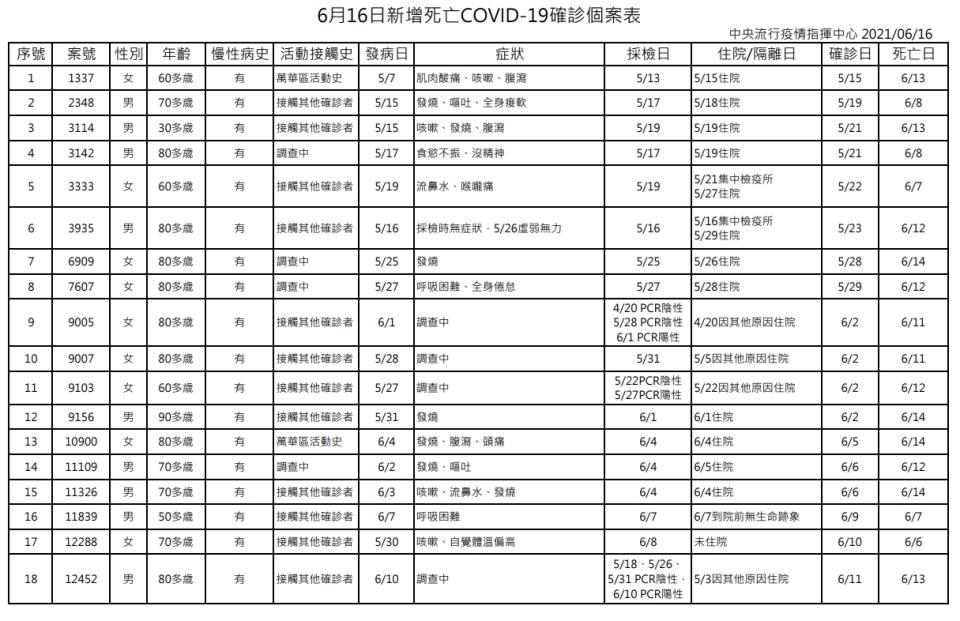 今日新增死亡個案一覽。（圖／指揮中心提供）