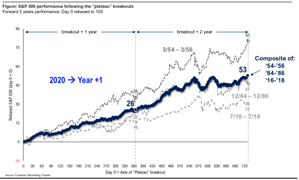 History suggests that 2020 could be a breakout year with stocks rising more than 25% again. (Source: Fundstrat)