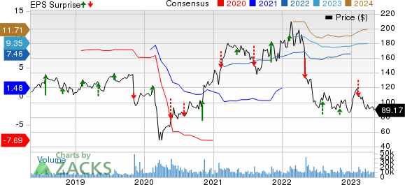 Expedia Group, Inc. Price, Consensus and EPS Surprise