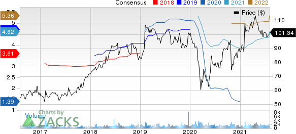 Columbia Sportswear Company Price and Consensus