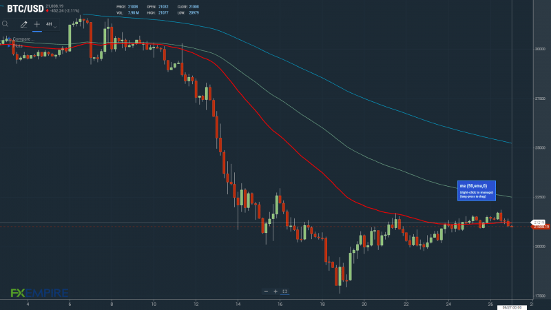 BTCUSD 270622 4 Hourly Chart