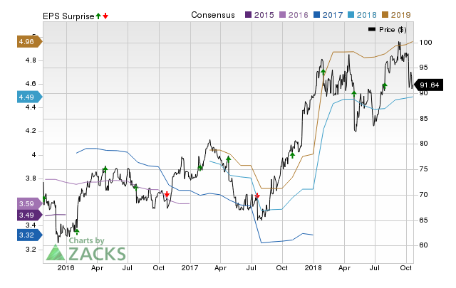 C.H. Robinson (CHRW) possesses the right combination of the two key ingredients for a likely earnings beat in its upcoming report. Get prepared with the key expectations.