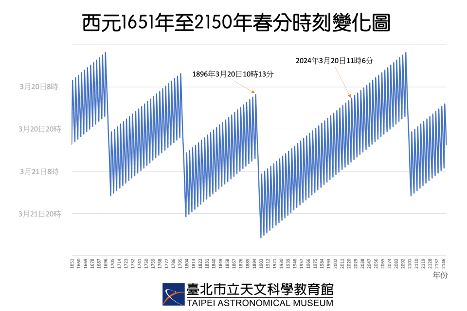 西元1651年到2150年春分時刻的變化圖。圖/台北市立天文館提供