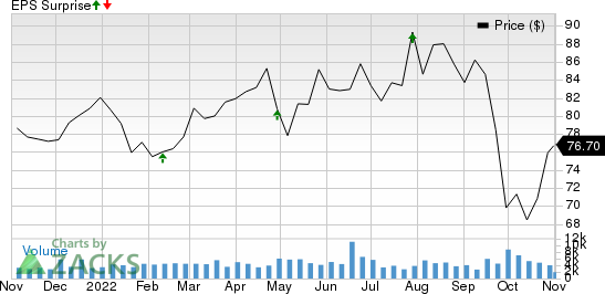 W.P. Carey Inc. Price and EPS Surprise