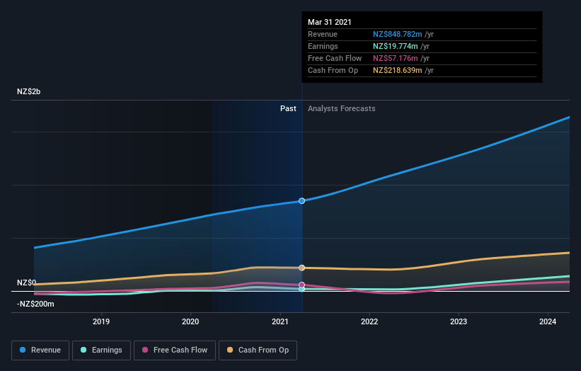 earnings-and-revenue-growth