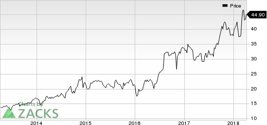 Top Ranked Momentum Stocks to Buy for April 6th