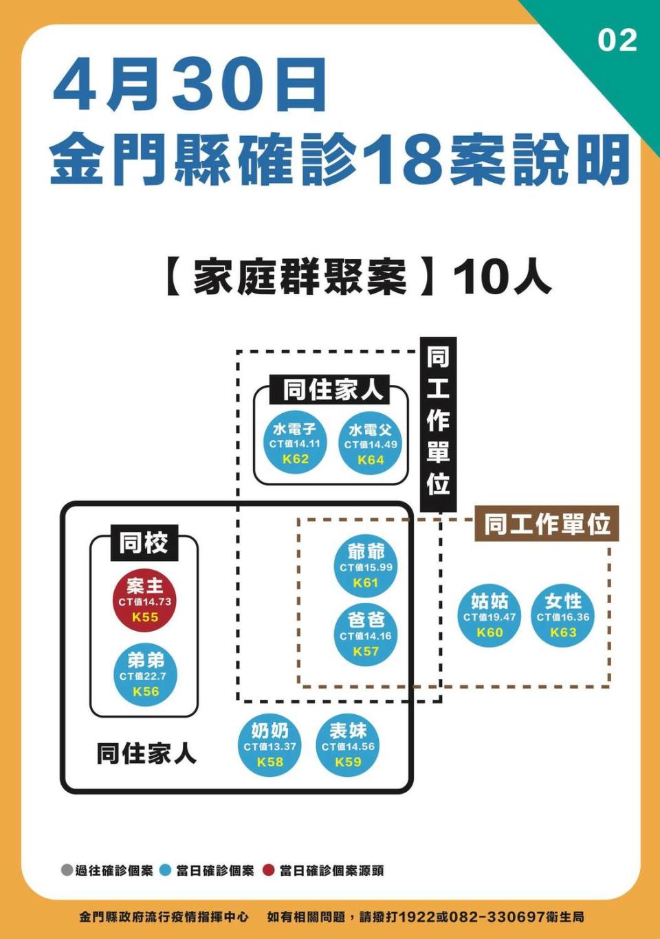 金門縣確診個案說明。   圖：翻攝自金門縣長楊鎮浯臉書