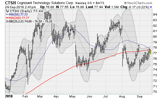 stocks to sell Cognizant Technology Solutions (CTSH)