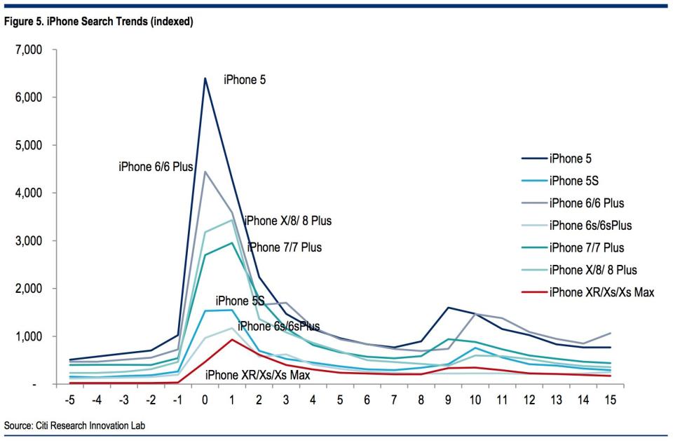 iPhone search trends