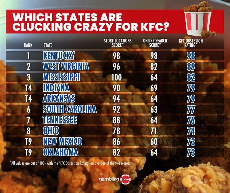 Gambling.com survey of top states prefering KFC
