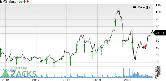 Shake Shack, Inc. Price and EPS Surprise