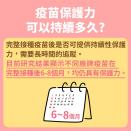 快新聞／接種完COVID-19疫苗後保護力可持續多久？ 4張圖一次看懂