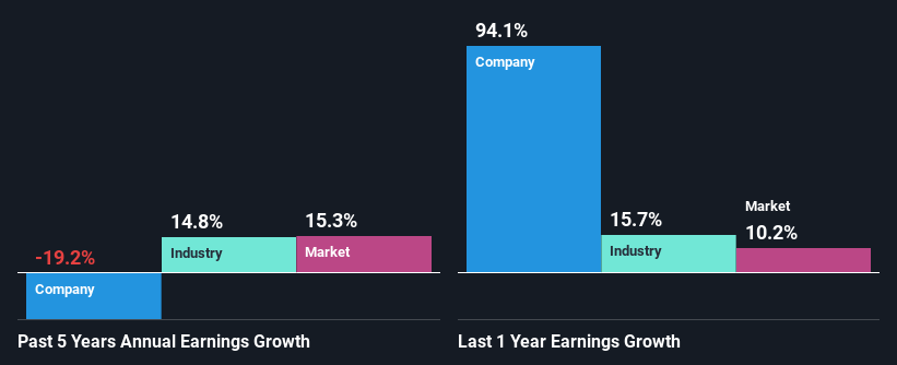 past-earnings-growth