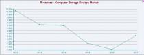 Computer-Storage Devices Stock Outlook: Growth Guaranteed