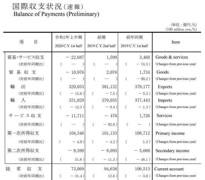 日本2020年H1國際收支狀況(初值) (圖片來源：日本財務省)