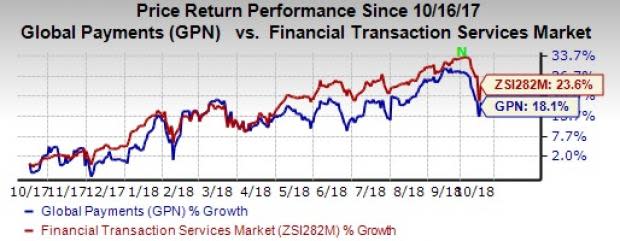 Global Payments' (GPN) new $500 million term loan receives ratings from Moody's. Outlook remains stable.