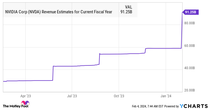 NVDA Revenue Estimates for Current Fiscal Year Chart