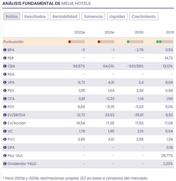 Meliá Hotels ratios fundamentales