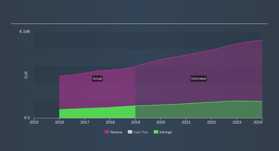 ENXTPA:RMS Past and Future Earnings, September 10th 2019