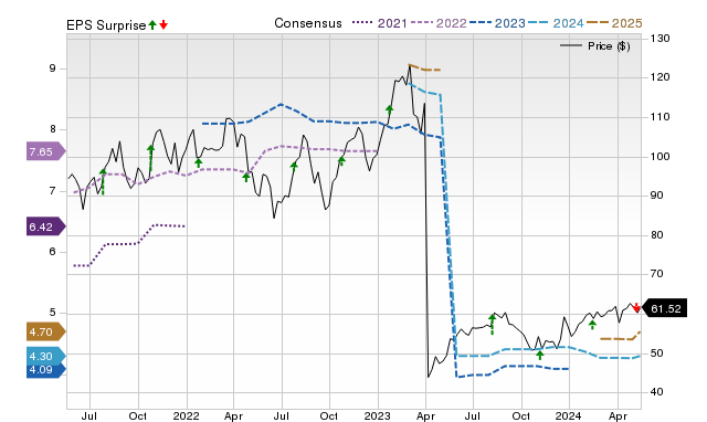 Zacks Price, Consensus and EPS Surprise Chart for CXT