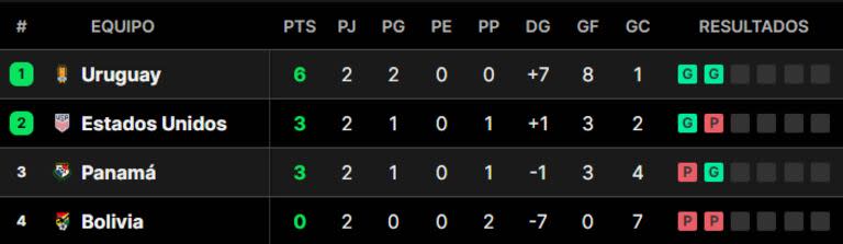 La tabla de posiciones del grupo C de la Copa América 2024