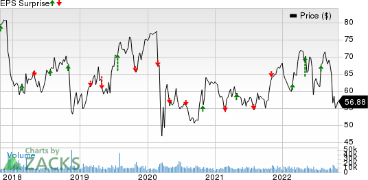 Edison International Price and EPS Surprise