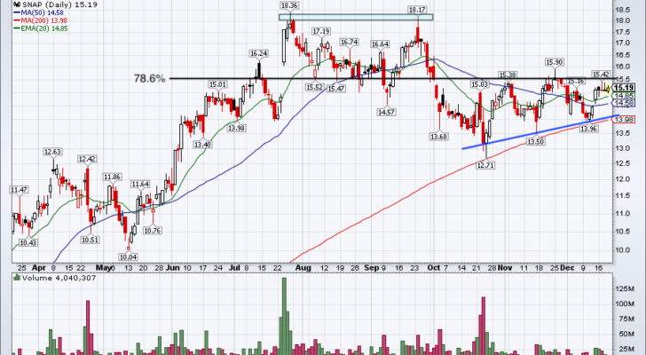 Chart of Snap