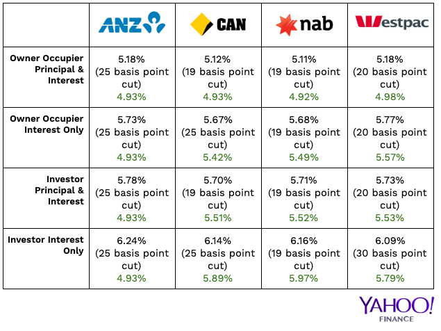 Variable home loan interest rates after the July RBA decision. Source: Yahoo Finance