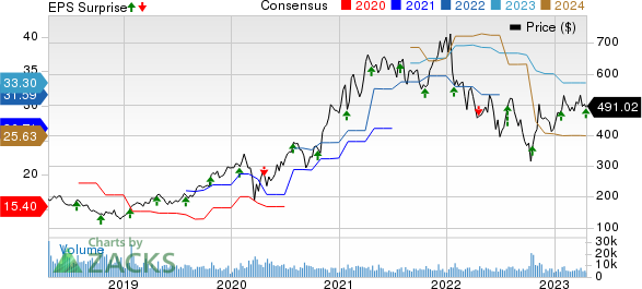 Lam Research Corporation Price, Consensus and EPS Surprise