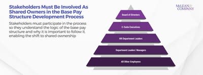 Developing a base pay structure requires buy-in and support from stakeholders. By involving stakeholders in the development process, they become shared owners and have the opportunity to better understand the benefits of designing and implementing a base pay structure. (CNW Group/Mclean &amp; Company)