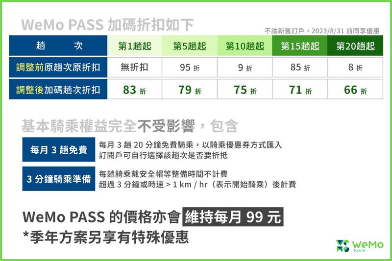 WeMo PASS會員2023年8月31日前騎乘權益不變，另享折扣。（圖／WeMo Scooter 提供）