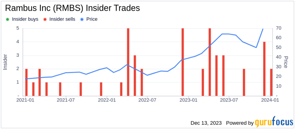 Insider Sell Alert: COO Xianzhi Fan Sells 16,904 Shares of Rambus Inc (RMBS)