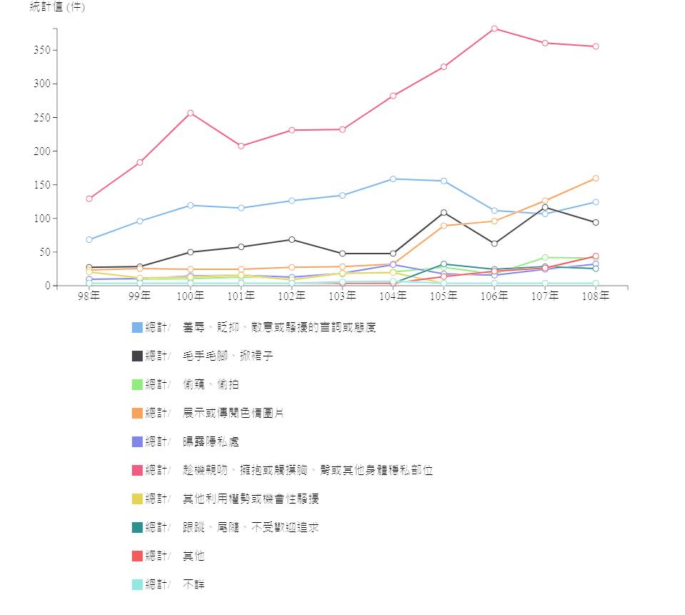 性騷擾案件數逐年提升！「這項騷擾行為」激增成為第二名