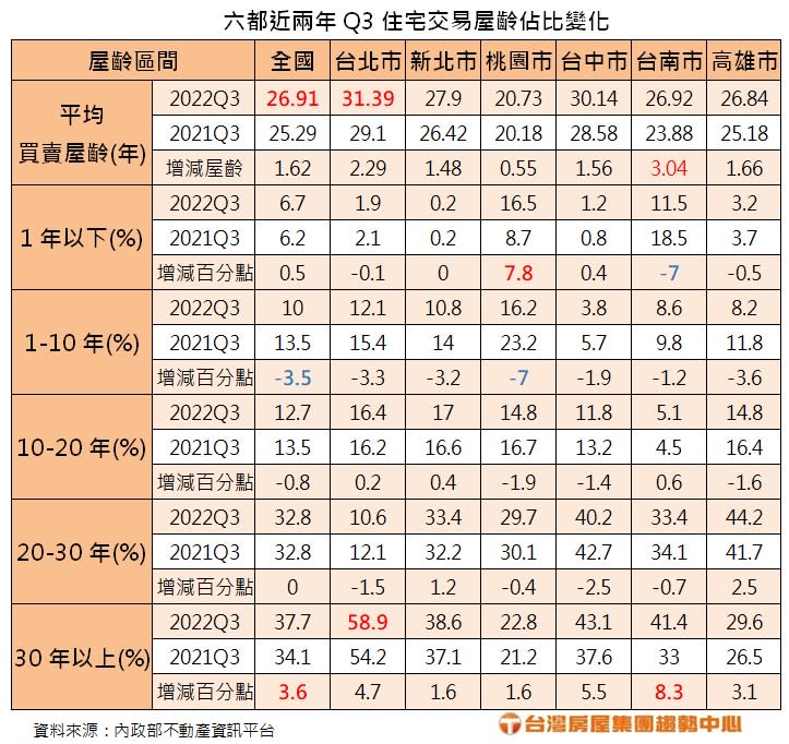 六都近兩年Q3住宅交易屋齡占比變化。圖/台灣房屋提供