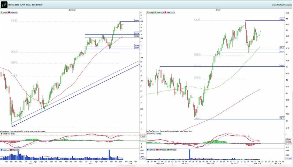 Inditex. Gráfico de cotización 