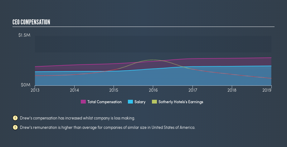 NasdaqGM:SOHO CEO Compensation, June 17th 2019