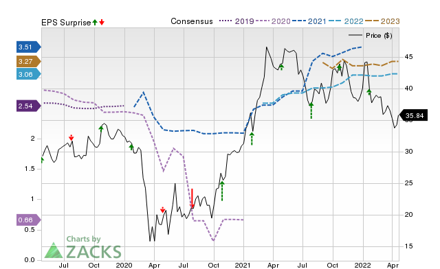 Zacks Price, Consensus and EPS Surprise Chart for PPBI