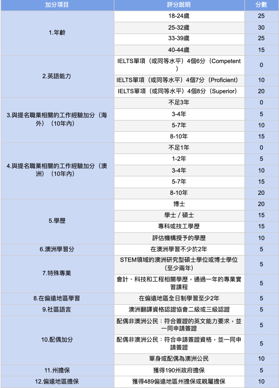 澳洲技術移民工種-澳洲技術移民職業-澳洲技術移民2021-澳洲技術移民職業清單 2020-澳洲技術移民職業2021-澳洲技術移民計分2021-澳洲技術移民年齡