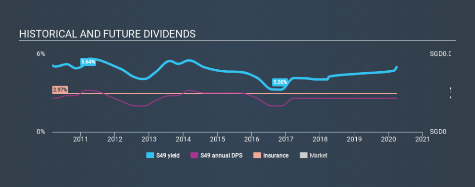 SGX:S49 Historical Dividend Yield March 28th 2020