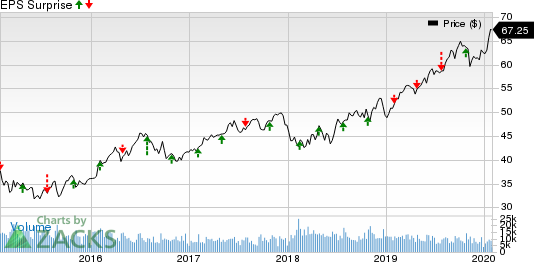 CMS Energy Corporation Price and EPS Surprise