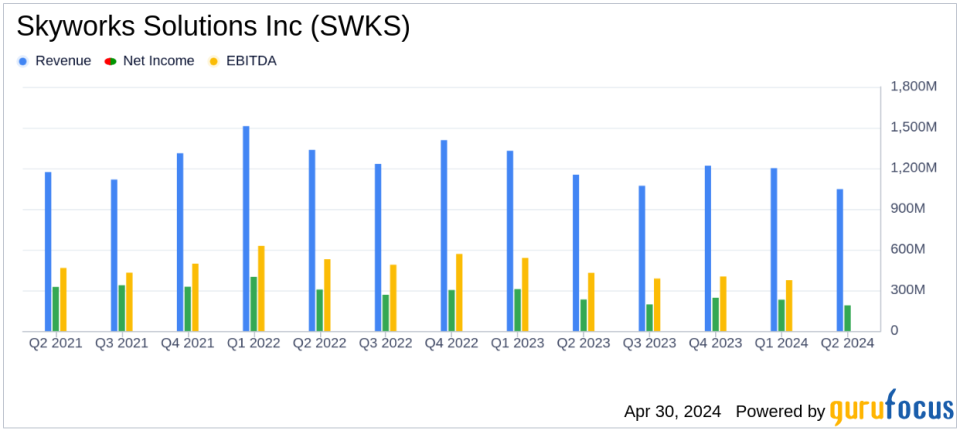Skyworks Solutions Inc (SWKS) Q2 FY24 Earnings: Navigating a Tough Economic Landscape