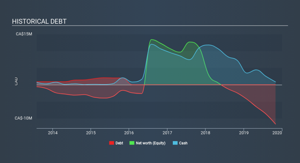 TSXV:QPT Historical Debt June 4th 2020