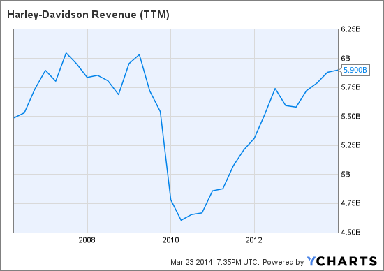 HOG Revenue (TTM) Chart