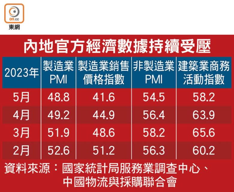 內地官方經濟數據持續受壓