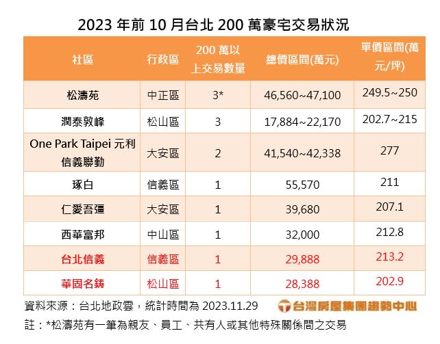 今年前10月，台北200萬豪宅交易情況。圖/台灣房屋提供