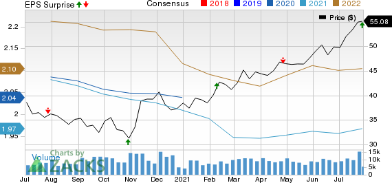 United Dominion Realty Trust, Inc. Price, Consensus and EPS Surprise