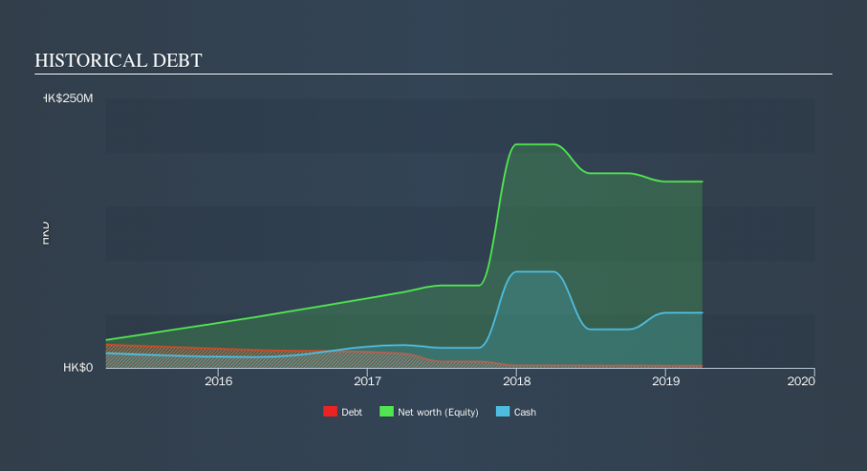 SEHK:6080 Historical Debt, October 15th 2019
